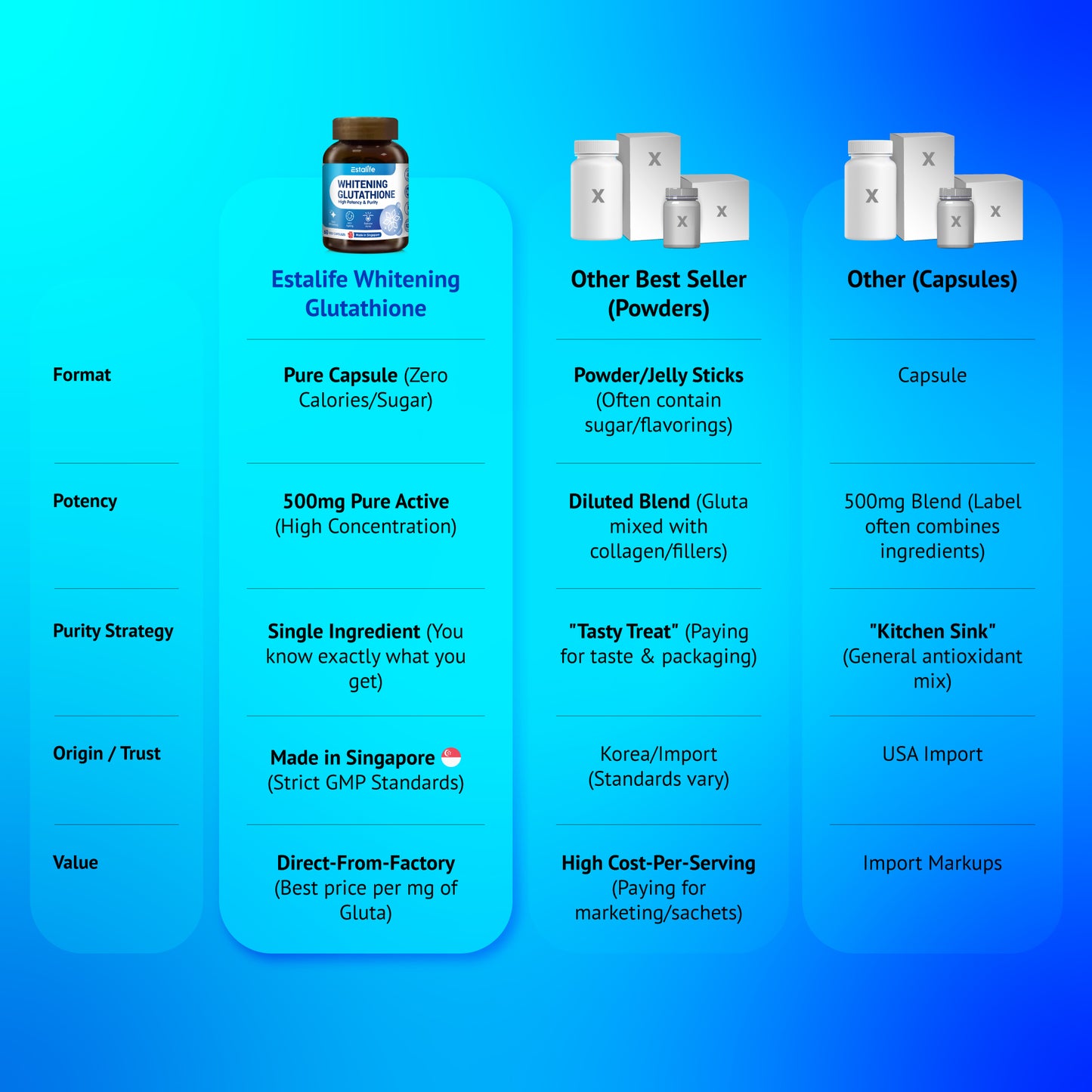 Estalife Whitening Glutathione 500MG | Skin Supplement | Brightening | Liver | 60 Capsule